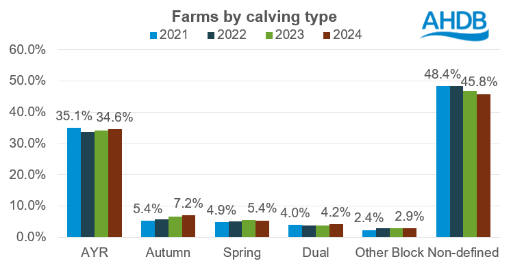 Farms by calving type
